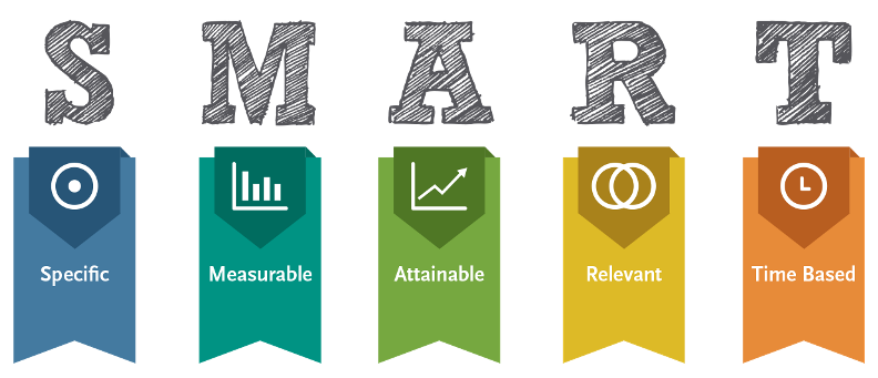 SMART stands for specific, measurable, attainable, relevant and time-based.