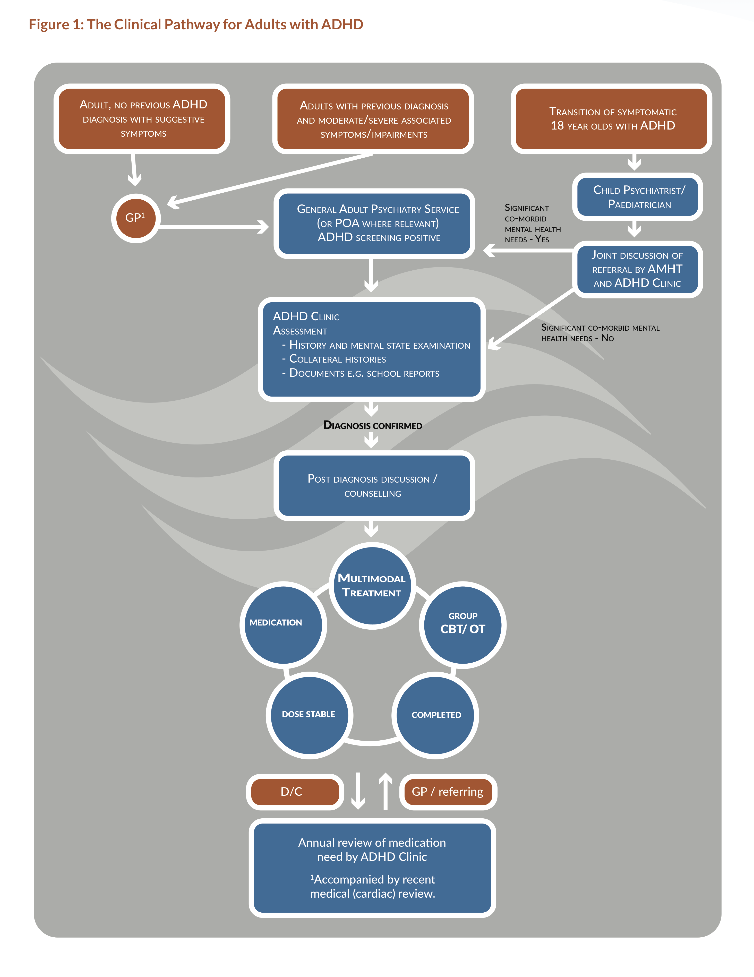 A diagram of the HSE's clinical pathway for adults with ADHD
